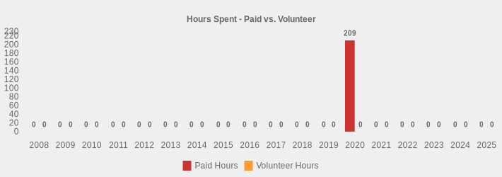 Hours Spent - Paid vs. Volunteer (Paid Hours:2008=0,2009=0,2010=0,2011=0,2012=0,2013=0,2014=0,2015=0,2016=0,2017=0,2018=0,2019=0,2020=209,2021=0,2022=0,2023=0,2024=0,2025=0|Volunteer Hours:2008=0,2009=0,2010=0,2011=0,2012=0,2013=0,2014=0,2015=0,2016=0,2017=0,2018=0,2019=0,2020=0,2021=0,2022=0,2023=0,2024=0,2025=0|)